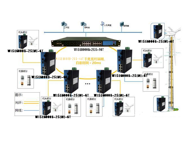工業(yè)以太網(wǎng)交換機在風電監(jiān)控系統(tǒng)中的應用